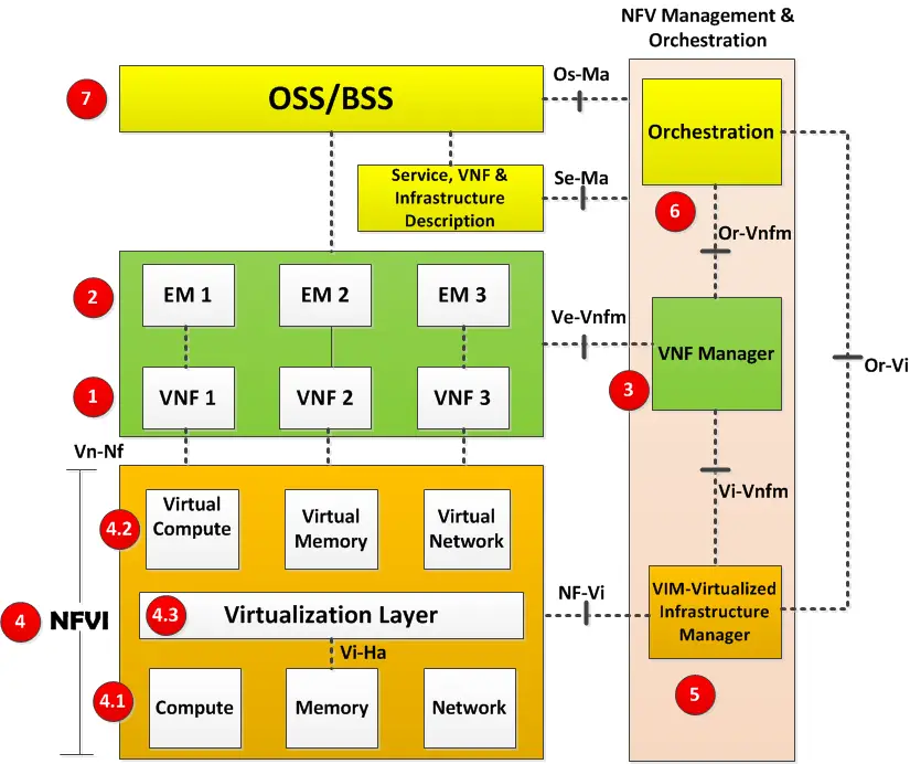NFV Architecture with explanation of different blocks to understand NFV technology