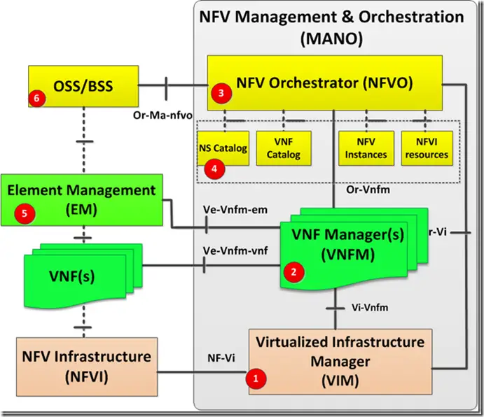 NFV MANO-ETSI MANO