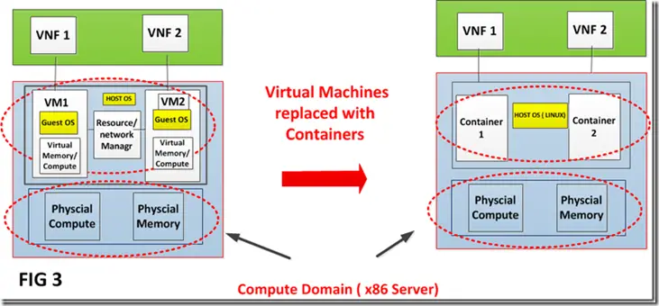 Docker container in NFV