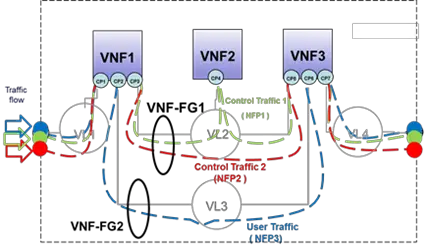 VNF Forwarding Graph