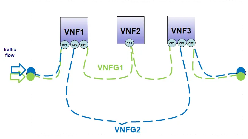SDN helps in VNF-FG