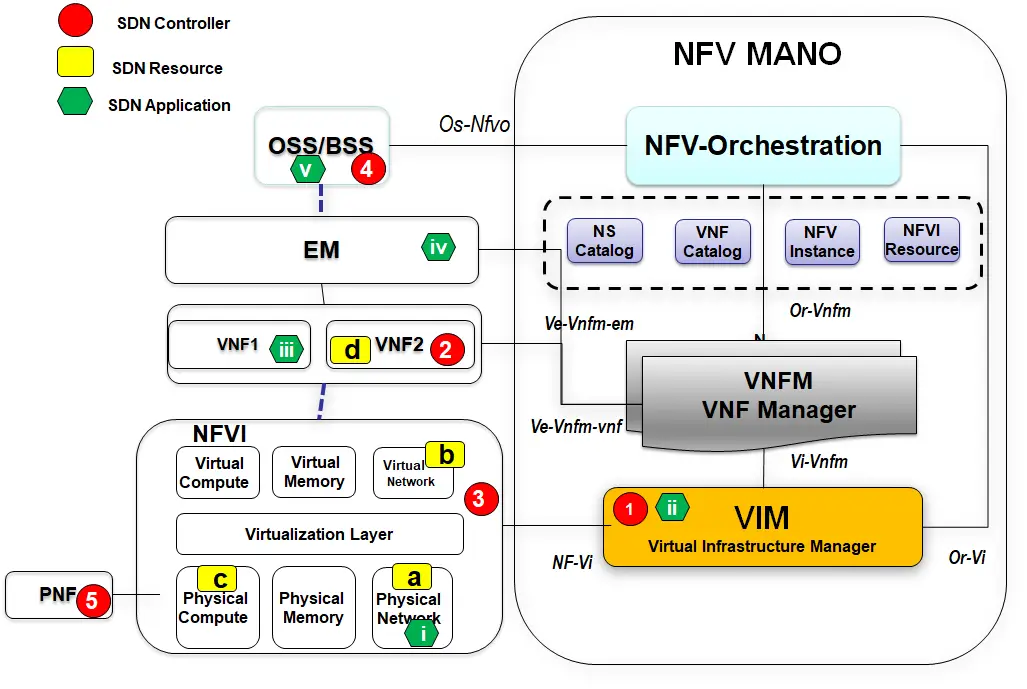 Location of SDN Controller SDN Resource and Application in NFV MANO