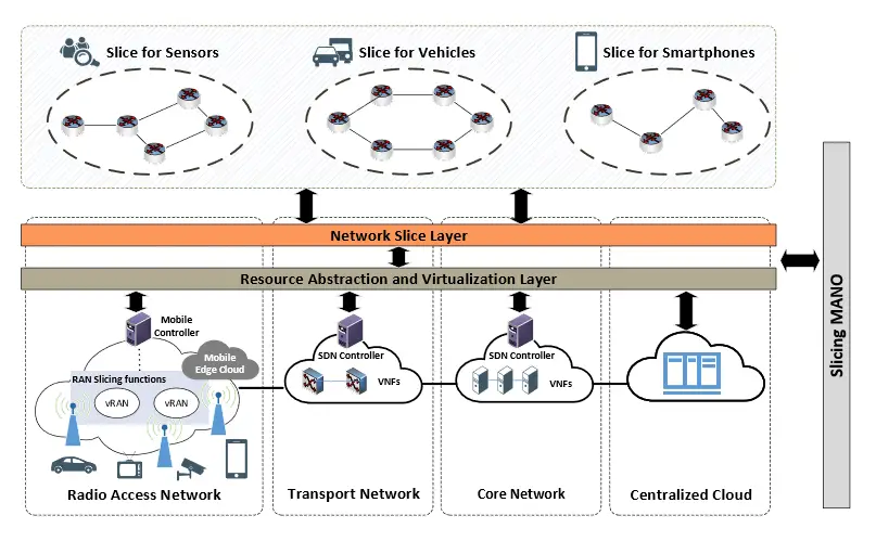 what is network slicing