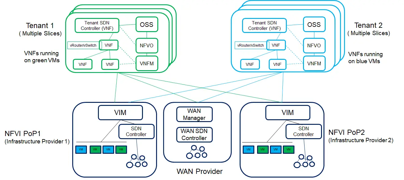 SDN enabled Network Slicing in NFV and 5G
