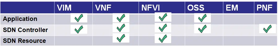 Location of SDN Controller Application and Resource in Tabular form