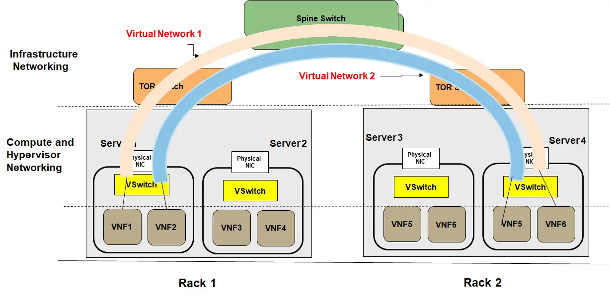 SDN solves VM porablity issue. VXLANs.