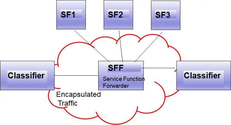 Service Chaining Simplified- What is Service Chaining