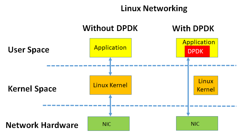 Linux Networking stack with and without DPDK-DPDK Tutorial
