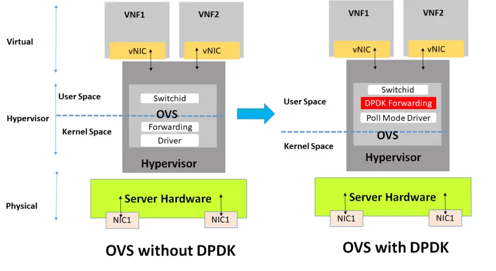 OVS with DPDK , OVS without DPDK