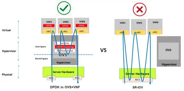 DPDK Vs SR-IOV For NFV? - Why A Wrong Decision Can Impact Performance!