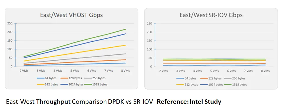 DPDK vs SR-IOV