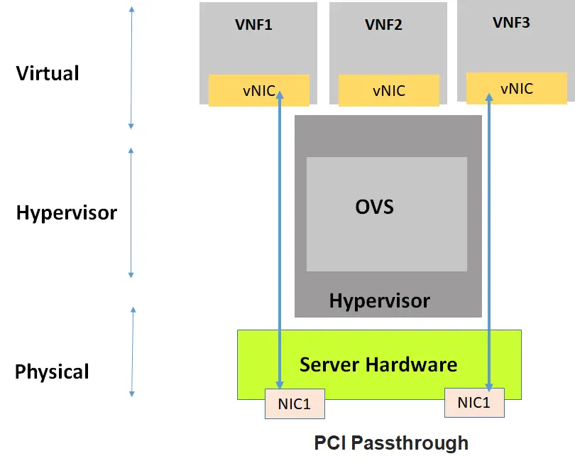 PCI Pass through