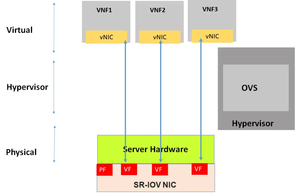 SR-IOV Tutorial