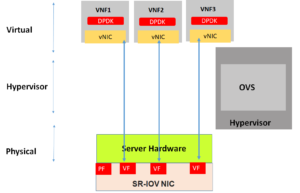 DPDK Vs SR-IOV For NFV? - Why A Wrong Decision Can Impact Performance!