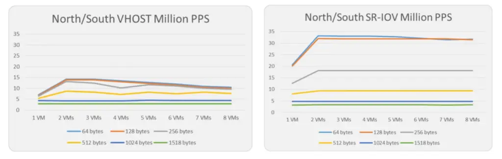 DPDK vs SR-IOV