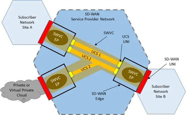 SD-WAN Service components. attributes as in MEF-70