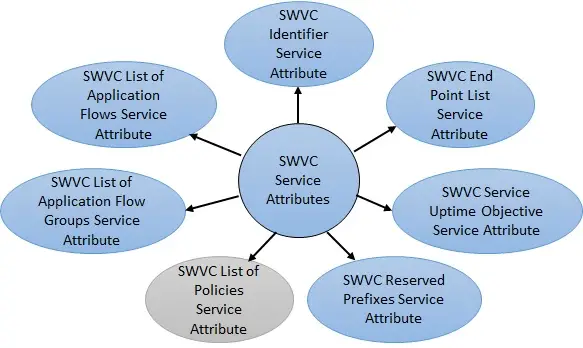 SWVC Service Attributes as in MEF-70