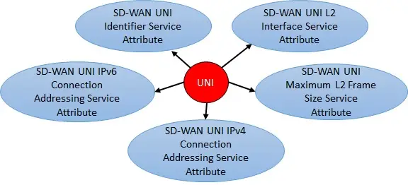 SD-WAN UNI Service Attributes as in MEF-70