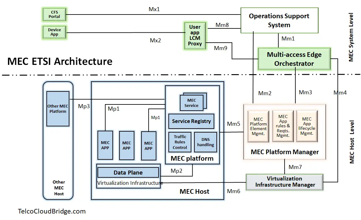 Beginners Guide to MEC Architecture (Multi-access Edge Computing)