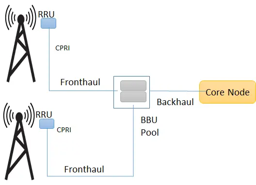 What is C-RAN ( Centralized RAN/ Cloud RAN)