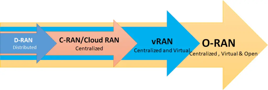 D-RAN vs C-RAN vs vRAN vs O-RAN