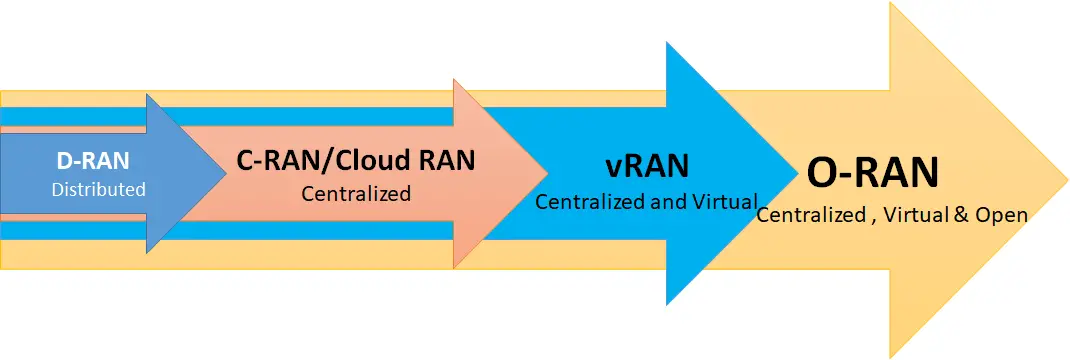 C-RAN vs Cloud RAN vs vRAN vs O-RAN vs traditional RAN- Guide!