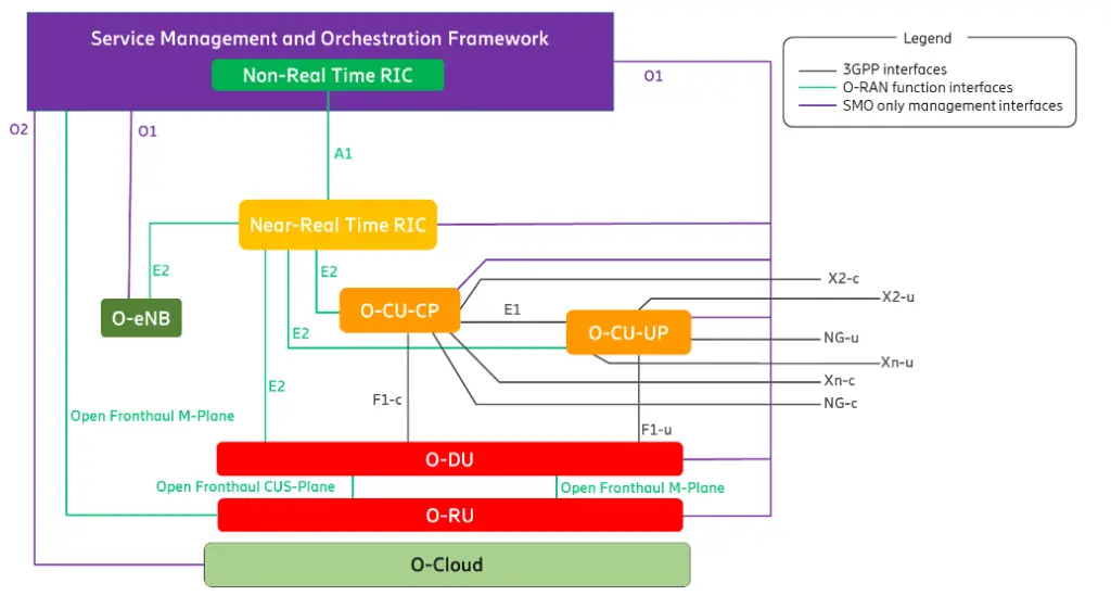 Open RAN/O-RAN tutorial