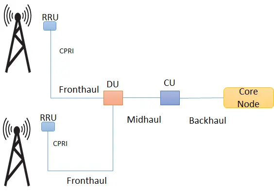 Option 2: C-RAN with BBU Split