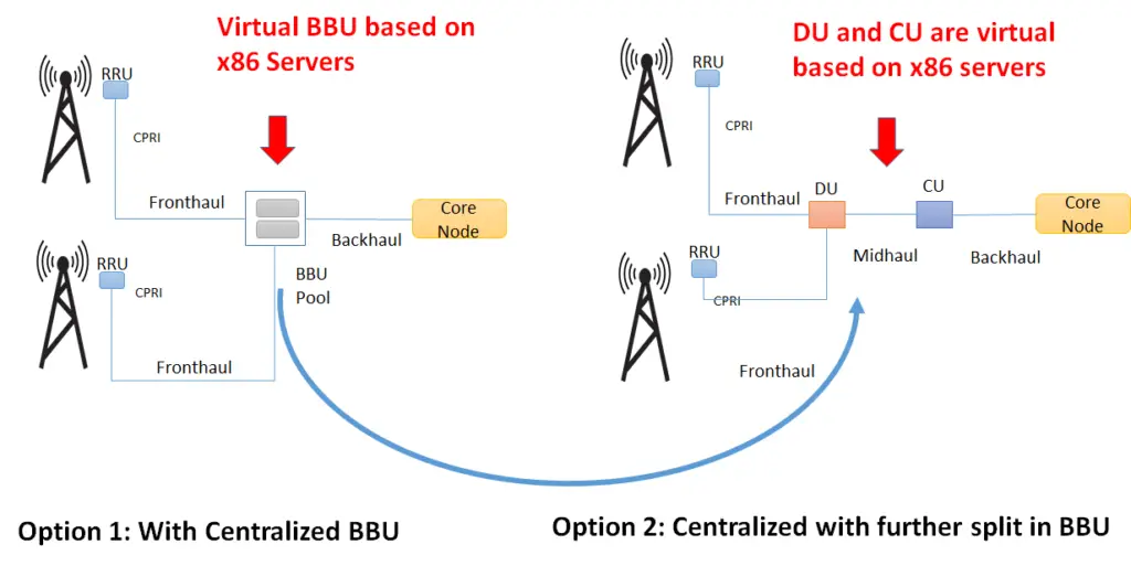 What is Virtual RAN ?