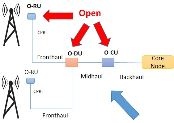 WHAT IS OPEN RAN ( O-RAN)