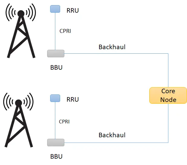 WHAT IS D-RAN ( Distributed RAN), the traditional RAN