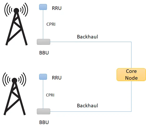 C-RAN vs Cloud RAN vs vRAN vs O-RAN vs traditional RAN- Guide!