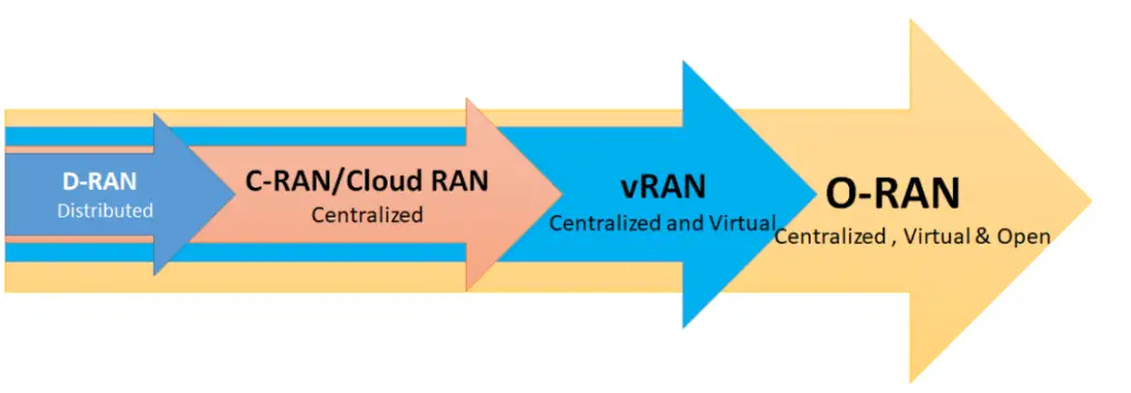 O-RAN and virtual RAN compared