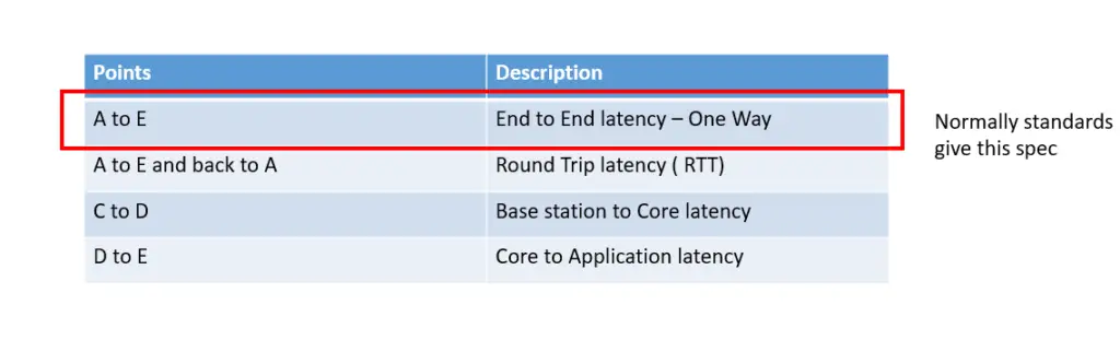 5g round trip latency