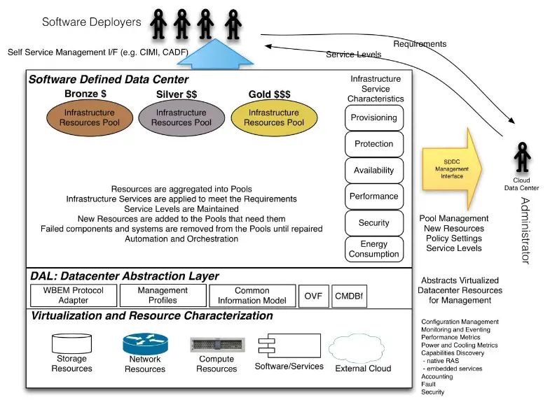 what is software-defined data center-its architcture