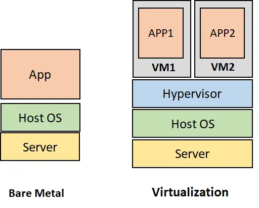 What is hypervisor- Software Defined Data Center