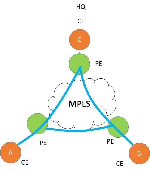 Traditional MPLS connectivity