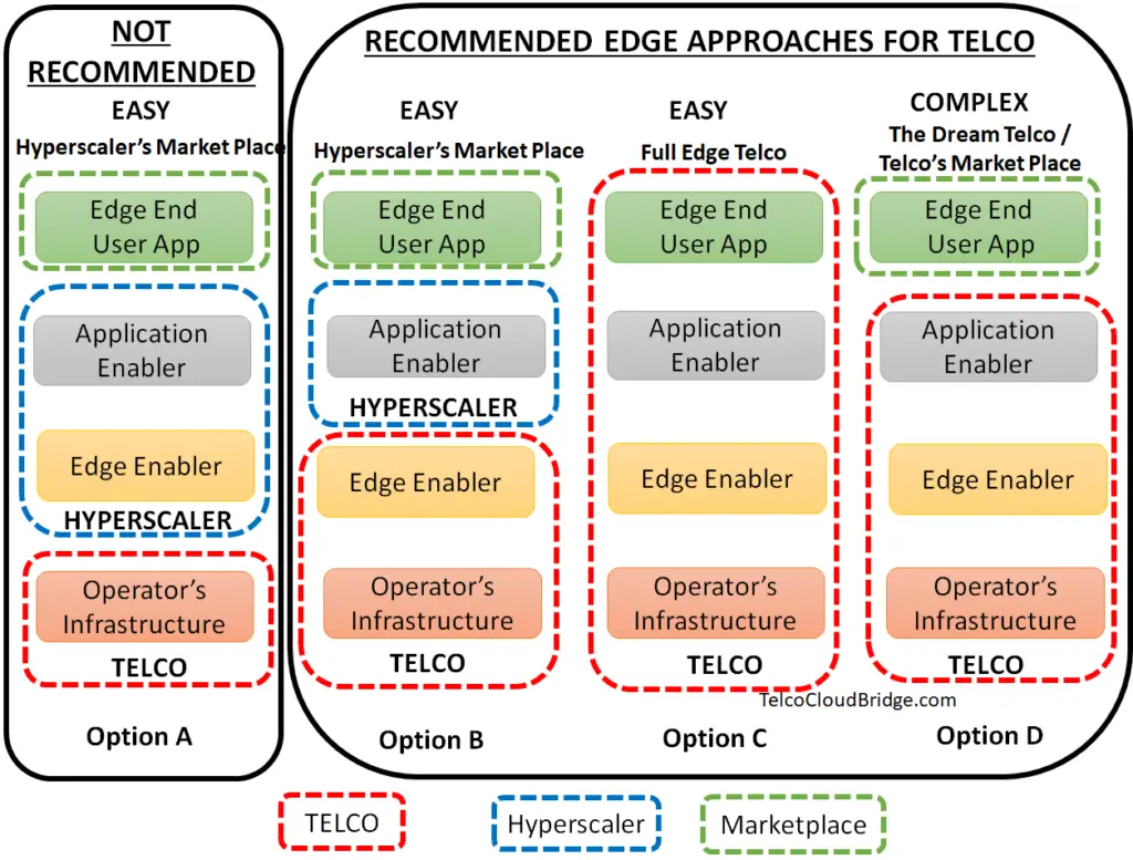 Telco Edge Business Models versus hyperscalers