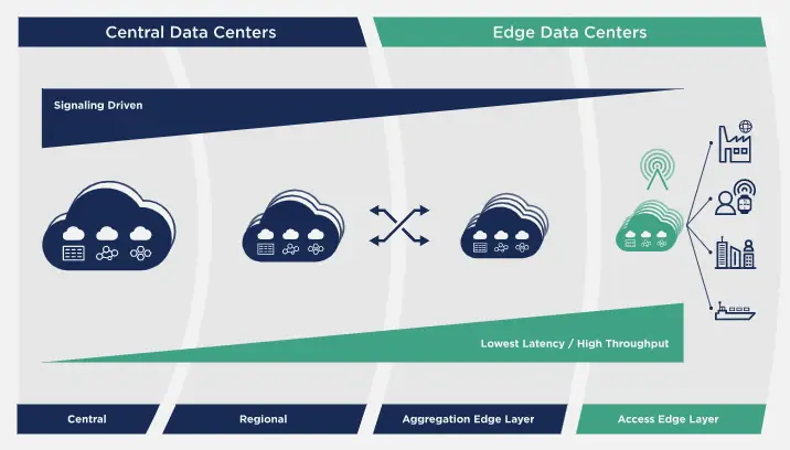 Central Data centers vs Edge Data Centers
