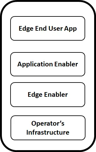 Edge stack for Telco Edge/Edge computing