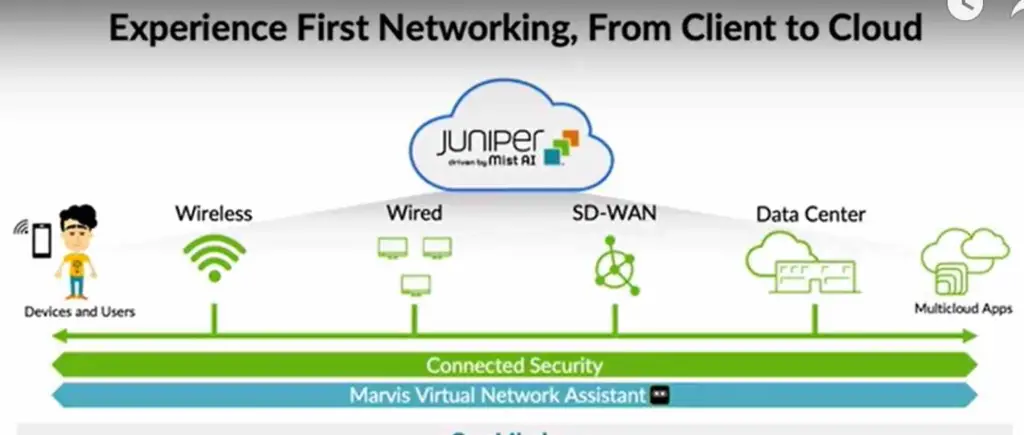 Juniper Mist AI, AIOps